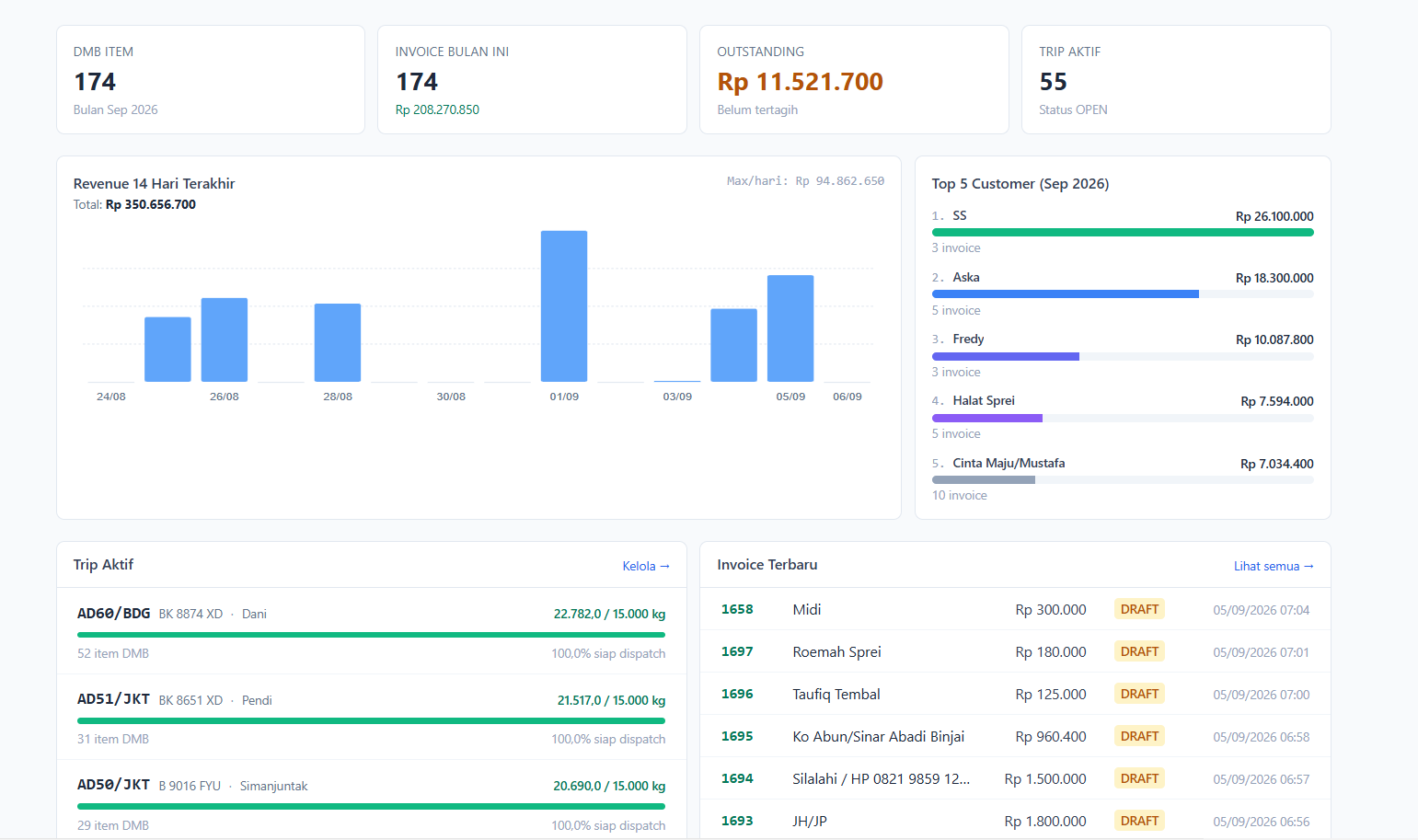 Real-time dashboard Trevia Cargo